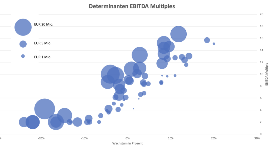 Determinanten EBITDA Multiples Überblick - Die Unternehmensgröße hat einen spürbaren (positiven) Einfluss auf den Multiple