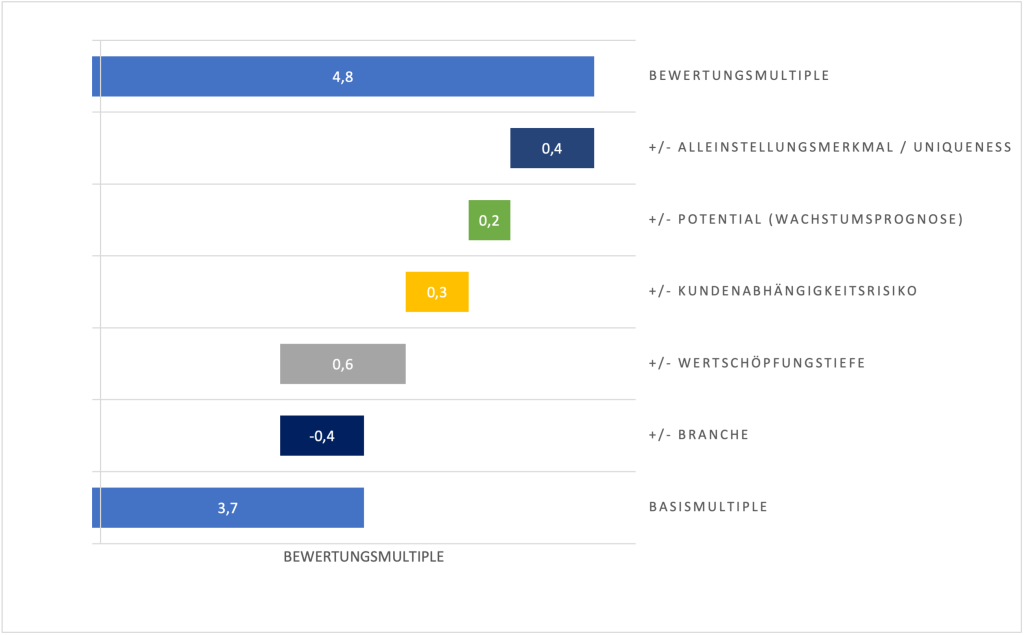 Das Bild zeigt schematisch das Verfahren zur Berechnung eines (EBITDA-) Multiples basierend