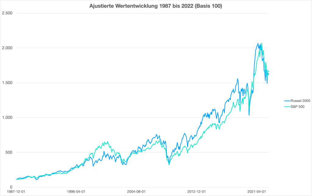 Performance-Vergleich der Aktienindizes