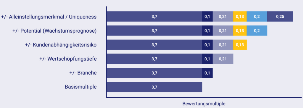 Schematische Darstellung der Herleitung eines Bewertungsmultiples 