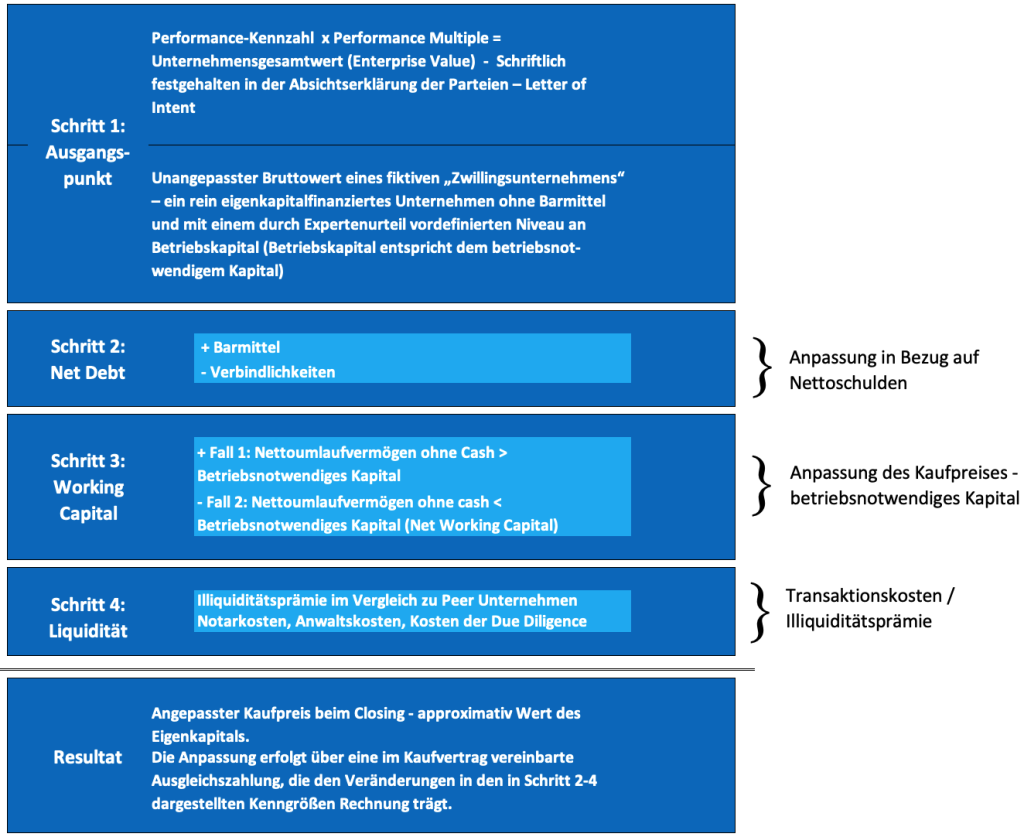 Kaufpreisfindung - Modell 1: theoretische Wertbestimmung +/- Wertanpassung = Kaufpreis