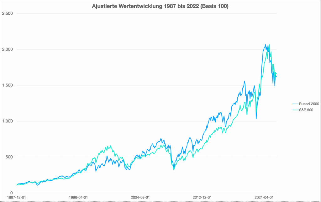 Performance-Vergleich der Aktienindizes