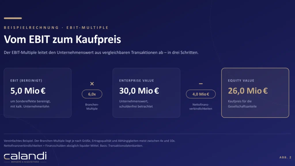 Beispielrechnung Multiplikatorverfahren